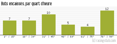 Buts encaissés par quart d'heure, par Angers - 2011/2012 - Ligue 2