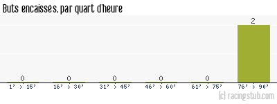 Buts encaissés par quart d'heure, par Angers - 2011/2012 - Coupe de la Ligue