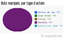 Buts marqués par type d'action, par Angers - 2011/2012 - Coupe de la Ligue
