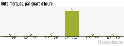 Buts marqués par quart d'heure, par Angers - 2011/2012 - Coupe de la Ligue