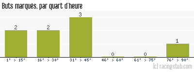 Buts marqués par quart d'heure, par Angers - 2011/2012 - Coupe de France