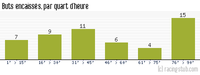 Buts encaissés par quart d'heure, par Angers - 2011/2012 - Tous les matchs