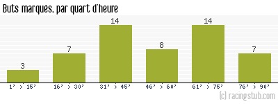 Buts marqués par quart d'heure, par Angers - 2011/2012 - Tous les matchs