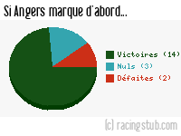 Si Angers marque d'abord - 2011/2012 - Tous les matchs