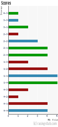 Scores de Angers - 2011/2012 - Tous les matchs