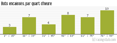 Buts encaissés par quart d'heure, par Angers - 2012/2013 - Ligue 2