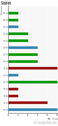 Scores de Angers - 2012/2013 - Ligue 2