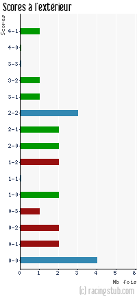Scores à l'extérieur de Angers - 2012/2013 - Tous les matchs