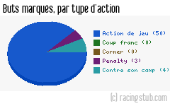 Buts marqués par type d'action, par Angers - 2012/2013 - Matchs officiels