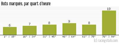 Buts marqués par quart d'heure, par Angers - 2012/2013 - Matchs officiels