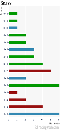 Scores de Angers - 2012/2013 - Matchs officiels