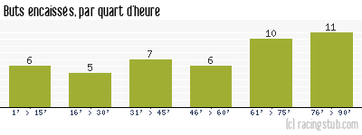 Buts encaissés par quart d'heure, par Angers - 2013/2014 - Ligue 2
