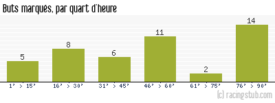 Buts marqués par quart d'heure, par Angers - 2013/2014 - Ligue 2