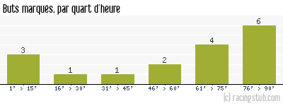 Buts marqués par quart d'heure, par Angers - 2013/2014 - Coupe de France