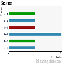 Scores de Angers - 2013/2014 - Coupe de France