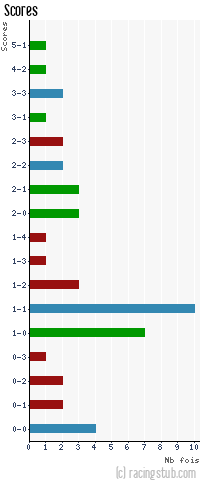 Scores de Angers - 2013/2014 - Matchs officiels
