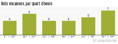 Buts encaissés par quart d'heure, par Angers - 2014/2015 - Ligue 2