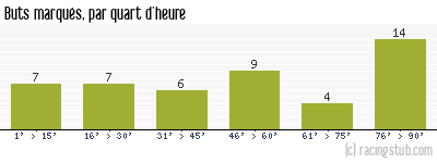 Buts marqués par quart d'heure, par Angers - 2014/2015 - Ligue 2