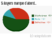 Si Angers marque d'abord - 2014/2015 - Ligue 2
