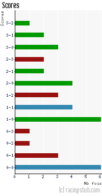 Scores de Angers - 2014/2015 - Ligue 2