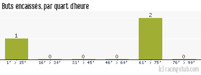 Buts encaissés par quart d'heure, par Angers - 2014/2015 - Coupe de la Ligue