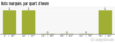 Buts marqués par quart d'heure, par Angers - 2014/2015 - Coupe de la Ligue