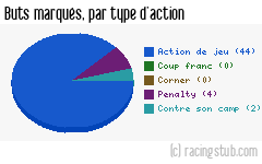 Buts marqués par type d'action, par Angers - 2014/2015 - Tous les matchs