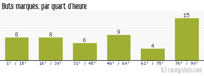 Buts marqués par quart d'heure, par Angers - 2014/2015 - Tous les matchs