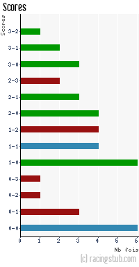 Scores de Angers - 2014/2015 - Tous les matchs