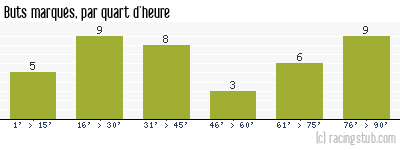 Buts marqués par quart d'heure, par Angers - 2015/2016 - Ligue 1