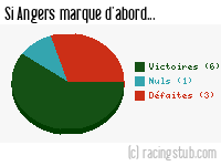 Si Angers marque d'abord - 2015/2016 - Ligue 1