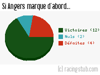 Si Angers marque d'abord - 2015/2016 - Ligue 1