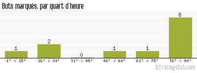 Buts marqués par quart d'heure, par Angers - 2019/2020 - Coupe de France