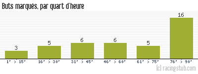 Buts marqués par quart d'heure, par Angers - 2019/2020 - Matchs officiels
