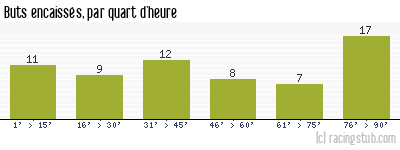 Buts encaissés par quart d'heure, par Angers - 2020/2021 - Matchs officiels