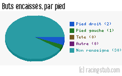 Buts encaissés par pied, par Paris UJA - 2012/2013 - CFA (B)