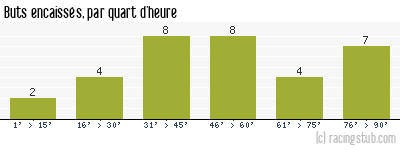 Buts encaissés par quart d'heure, par Paris UJA - 2012/2013 - CFA (B)
