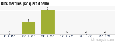 Buts marqués par quart d'heure, par Drancy - 2009/2010 - CFA (A)