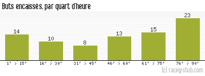 Buts encaissés par quart d'heure, par Bastia - 1970/1971 - Division 1