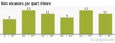 Buts encaissés par quart d'heure, par Bastia - 1981/1982 - Division 1