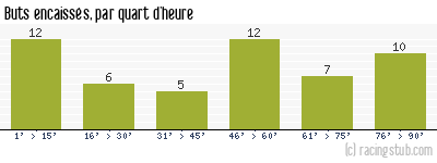 Buts encaissés par quart d'heure, par Bastia - 1982/1983 - Division 1
