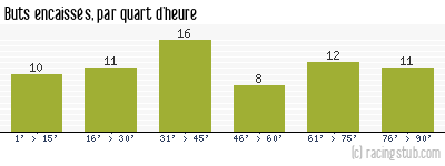 Buts encaissés par quart d'heure, par Bastia - 1984/1985 - Division 1