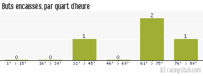Buts encaissés par quart d'heure, par Bastia - 1990/1991 - Division 2 (A)