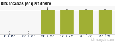 Buts encaissés par quart d'heure, par Bastia - 1991/1992 - Division 2 (B)