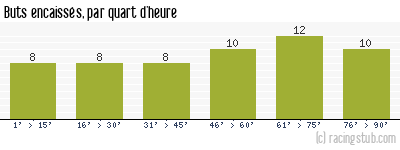 Buts encaissés par quart d'heure, par Bastia - 1994/1995 - Division 1