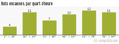Buts encaissés par quart d'heure, par Bastia - 1995/1996 - Division 1