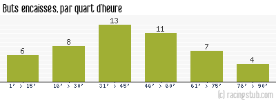 Buts encaissés par quart d'heure, par Bastia - 2003/2004 - Ligue 1