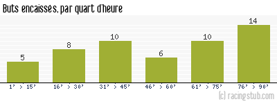 Buts encaissés par quart d'heure, par Bastia - 2007/2008 - Matchs officiels