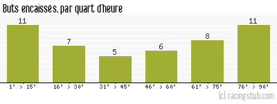 Buts encaissés par quart d'heure, par Bastia - 2009/2010 - Ligue 2
