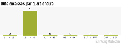 Buts encaissés par quart d'heure, par Bastia - 2009/2010 - Coupe de France